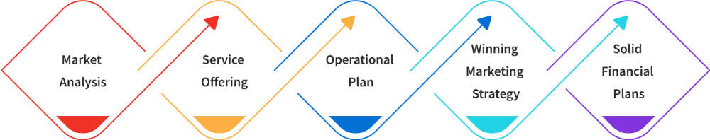 develop a business plan